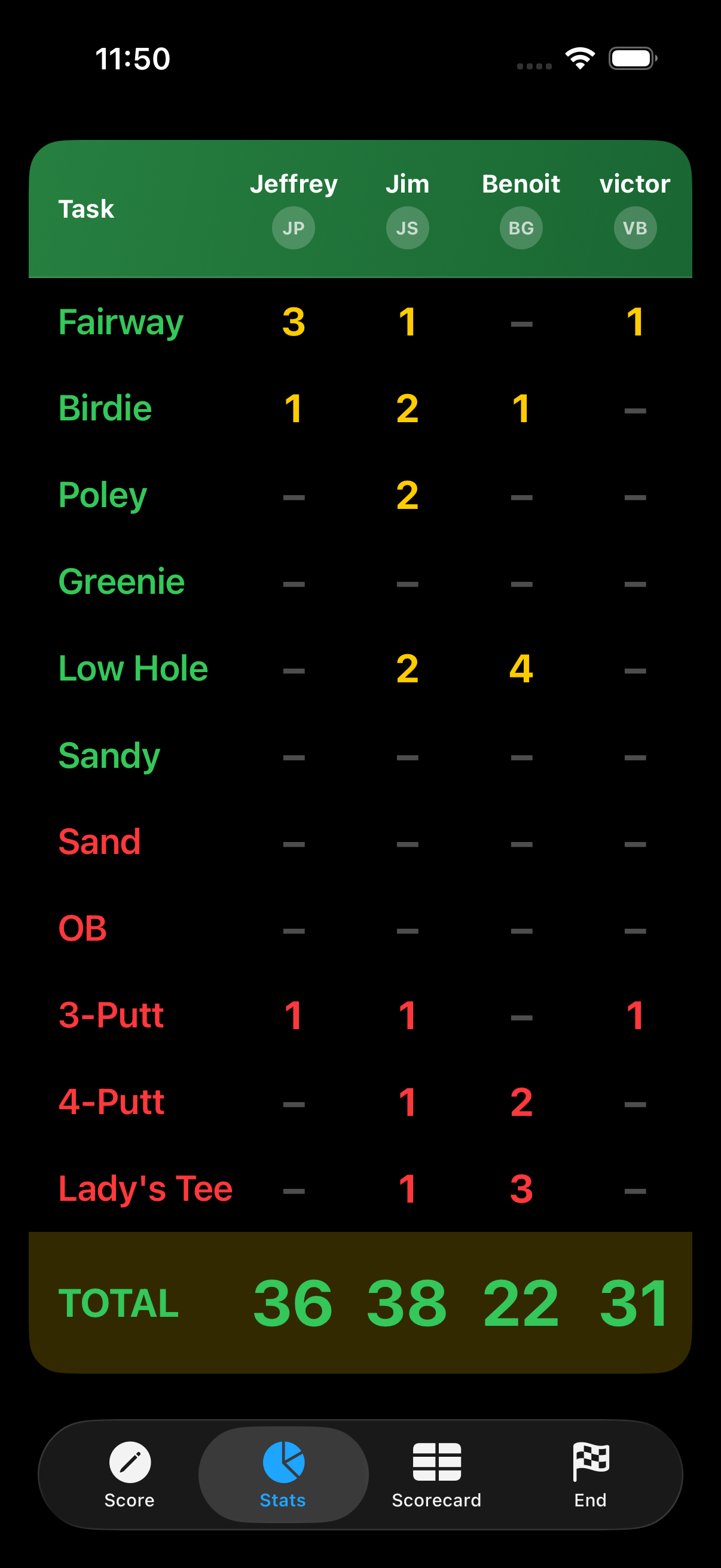 Stats tab showing dot totals per task